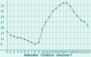 Courbe de l'humidex pour Challes-les-Eaux (73)