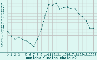 Courbe de l'humidex pour Saint-Martial-de-Vitaterne (17)