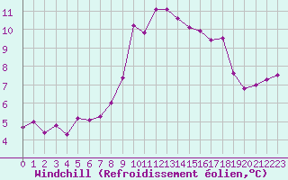 Courbe du refroidissement olien pour Ruffiac (47)