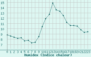 Courbe de l'humidex pour Petiville (76)