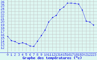 Courbe de tempratures pour Langres (52) 