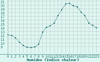 Courbe de l'humidex pour Douzens (11)