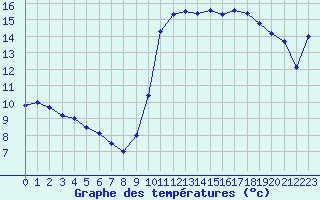 Courbe de tempratures pour Le Havre - Octeville (76)