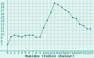 Courbe de l'humidex pour Perpignan (66)