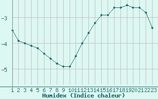 Courbe de l'humidex pour Rethel (08)