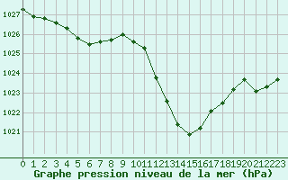 Courbe de la pression atmosphrique pour Saint-Girons (09)