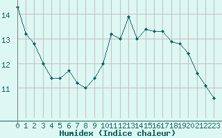 Courbe de l'humidex pour Millau (12)