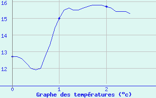 Courbe de tempratures pour Tiranges (43)