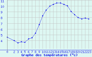 Courbe de tempratures pour Sarzeau (56)