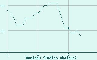 Courbe de l'humidex pour Villersexel (70)