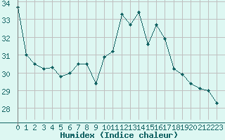 Courbe de l'humidex pour Ile Rousse (2B)