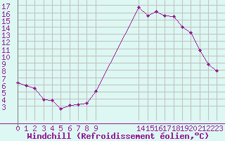 Courbe du refroidissement olien pour Boulaide (Lux)