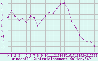 Courbe du refroidissement olien pour Selonnet (04)