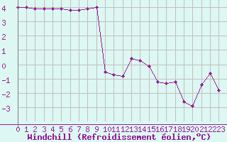 Courbe du refroidissement olien pour Herbault (41)