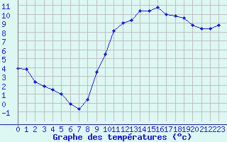 Courbe de tempratures pour Poitiers (86)