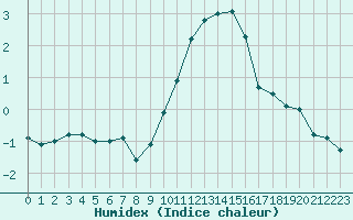 Courbe de l'humidex pour Saint-Quentin (02)