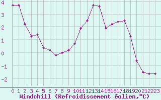 Courbe du refroidissement olien pour Chteaudun (28)
