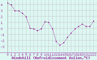 Courbe du refroidissement olien pour Cap de la Hve (76)