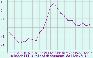 Courbe du refroidissement olien pour Grardmer (88)