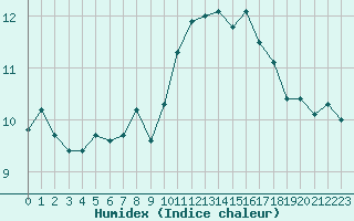 Courbe de l'humidex pour Ile Rousse (2B)