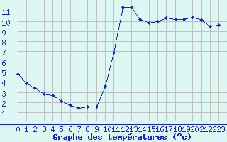 Courbe de tempratures pour Prigueux (24)