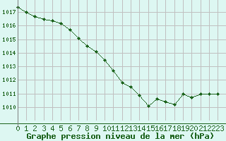 Courbe de la pression atmosphrique pour Landivisiau (29)