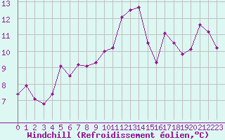 Courbe du refroidissement olien pour Sallles d