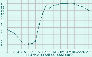 Courbe de l'humidex pour Vannes-Sn (56)