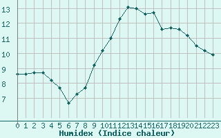 Courbe de l'humidex pour Epinal (88)