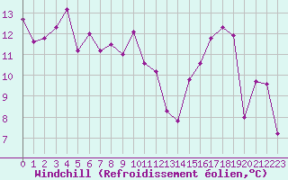 Courbe du refroidissement olien pour Dijon / Longvic (21)