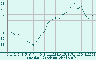 Courbe de l'humidex pour La Rochelle - Aerodrome (17)