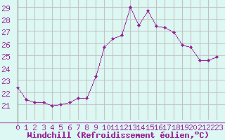 Courbe du refroidissement olien pour Cap Cpet (83)