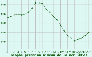 Courbe de la pression atmosphrique pour Sain-Bel (69)