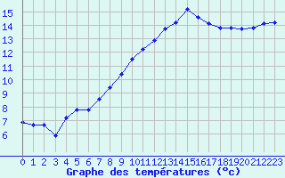 Courbe de tempratures pour Montpellier (34)