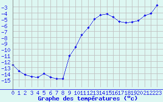 Courbe de tempratures pour Grardmer (88)