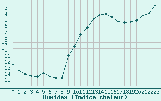 Courbe de l'humidex pour Grardmer (88)