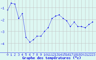 Courbe de tempratures pour Formigures (66)