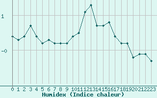 Courbe de l'humidex pour Grenoble/agglo Le Versoud (38)