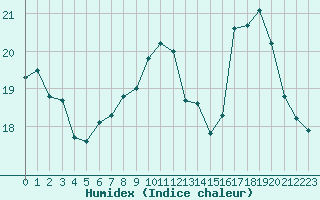 Courbe de l'humidex pour Saint-Dizier (52)