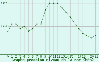 Courbe de la pression atmosphrique pour Leign-les-Bois (86)