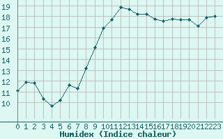 Courbe de l'humidex pour Bastia (2B)