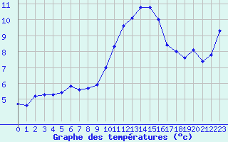 Courbe de tempratures pour Epinal (88)