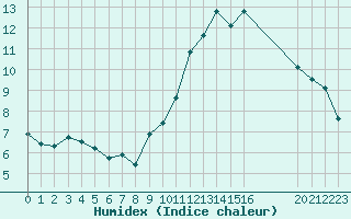 Courbe de l'humidex pour Orschwiller (67)