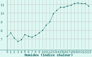 Courbe de l'humidex pour Le Mesnil-Esnard (76)