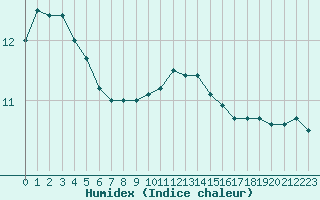 Courbe de l'humidex pour Cap Gris-Nez (62)