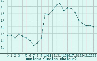 Courbe de l'humidex pour Bziers-Centre (34)