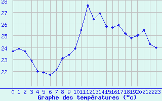 Courbe de tempratures pour Saint-Cyprien (66)