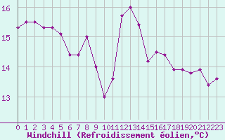 Courbe du refroidissement olien pour Salon-de-Provence (13)