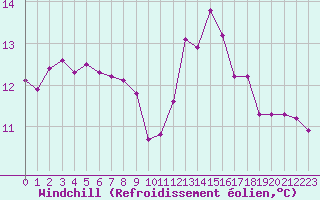 Courbe du refroidissement olien pour Gap-Sud (05)
