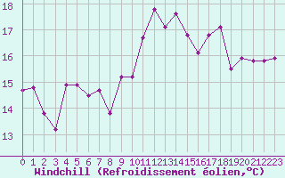 Courbe du refroidissement olien pour Nancy - Essey (54)